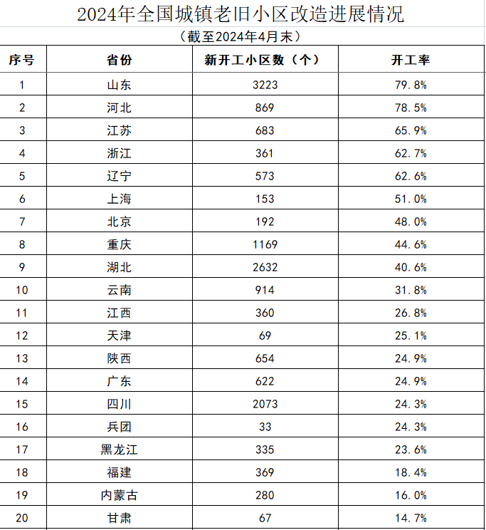 全国计划新开工改造城镇老旧小区5.4万个