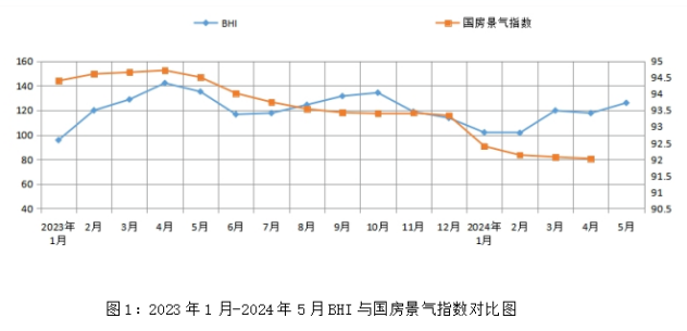 全国建材家居景气指数BHI上涨 家居消费热度进一步被激发