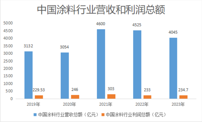 新疆某市建材市场实地走访：涂料行业的困境与转型