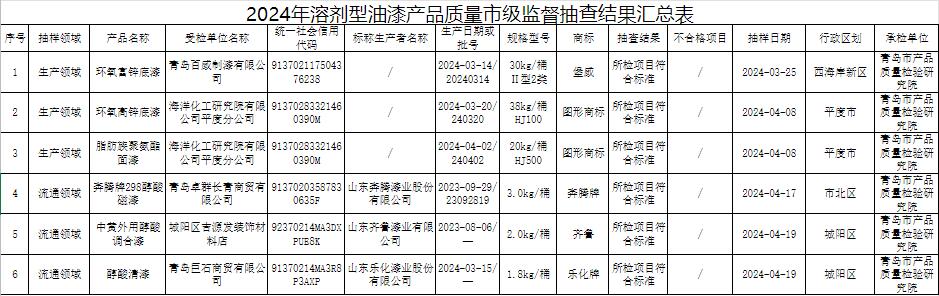 【青岛市】2024年溶剂型油漆产品质量市监督抽查全部合格